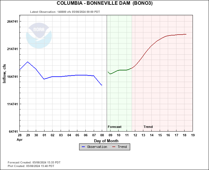 Columbia River Level at Bonneville Dam