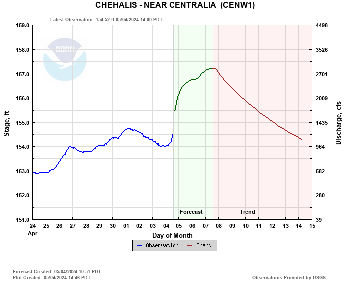Chehalis Near Centralia Data
