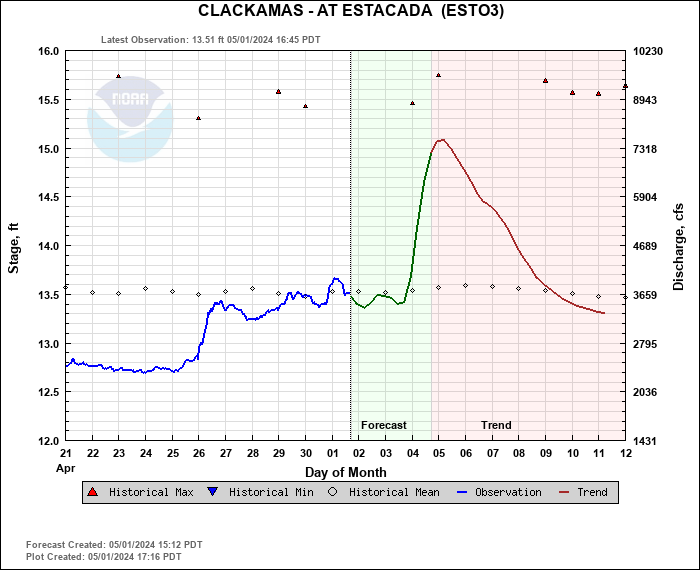 Clackamas River Level at Estacada