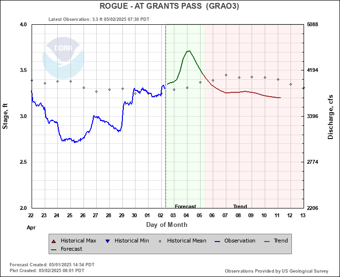 Rogue River at Grants Pass