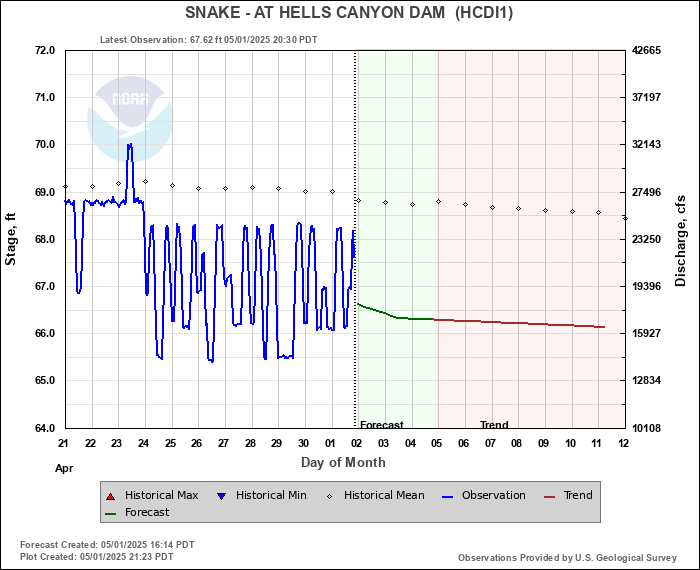 Snake River at Hells Canyon Dam