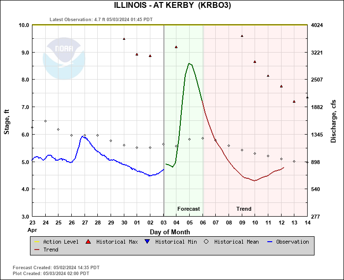 Illinois River Level at Kerby