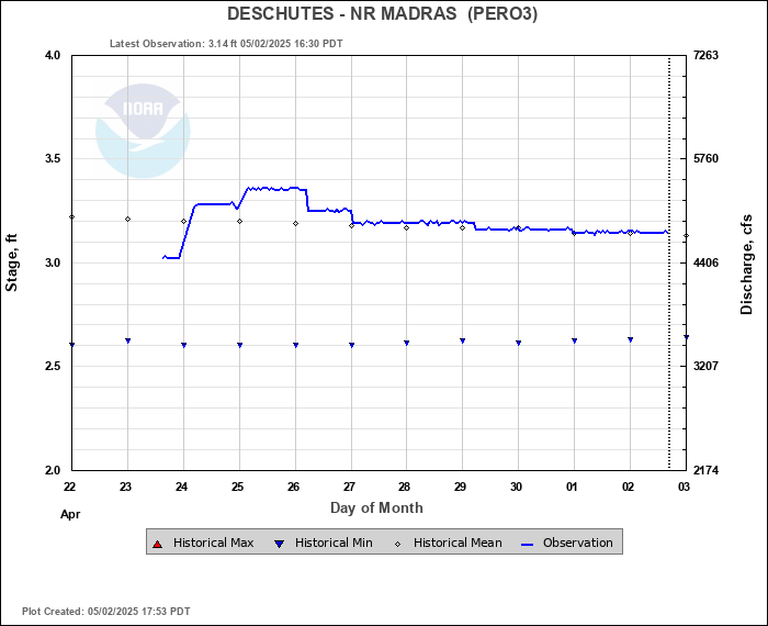 Deschutes River at Madras