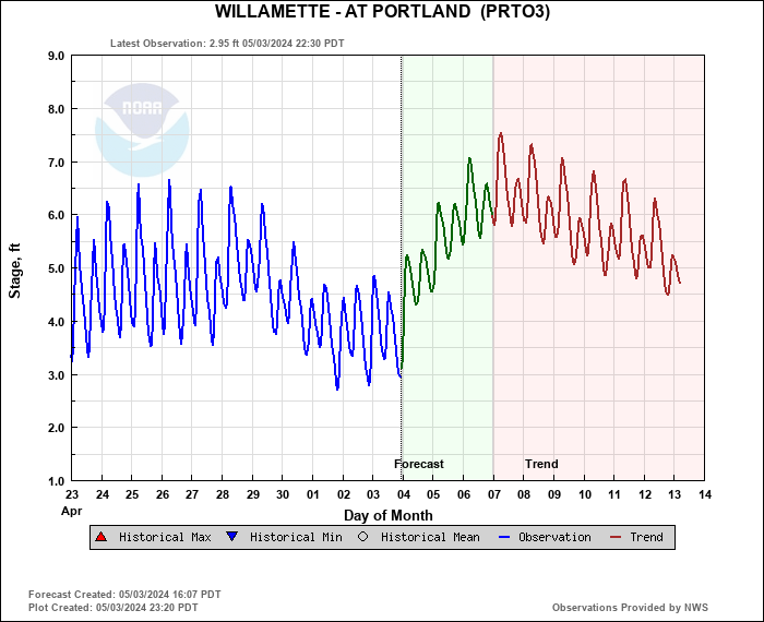 Willamette River Level at Portland