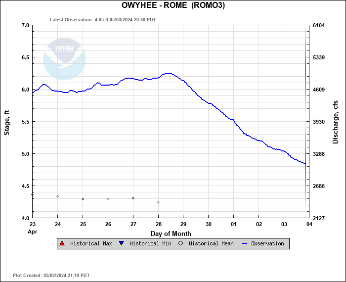 Owyhee River Level at Rome