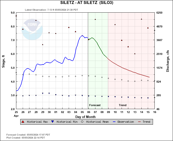 Siletz River Level at Siletz