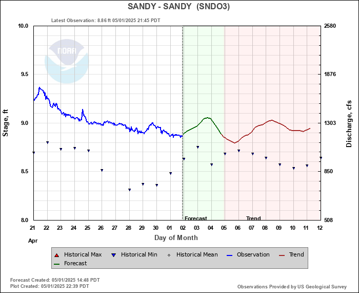 Sandy River Below Bull Run