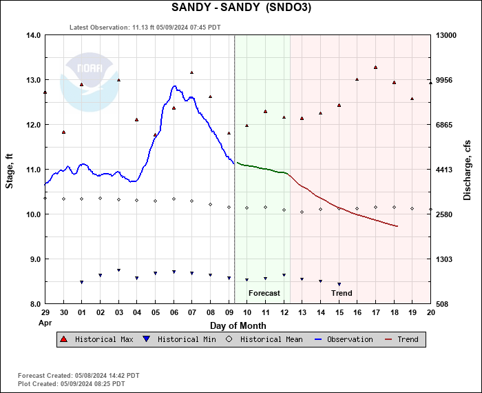Sandy River Level