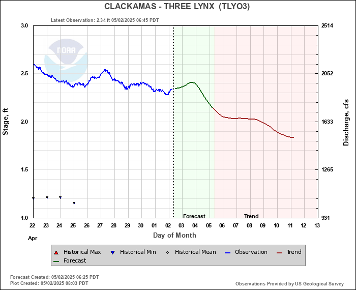 Clackamas River At Three Lynx