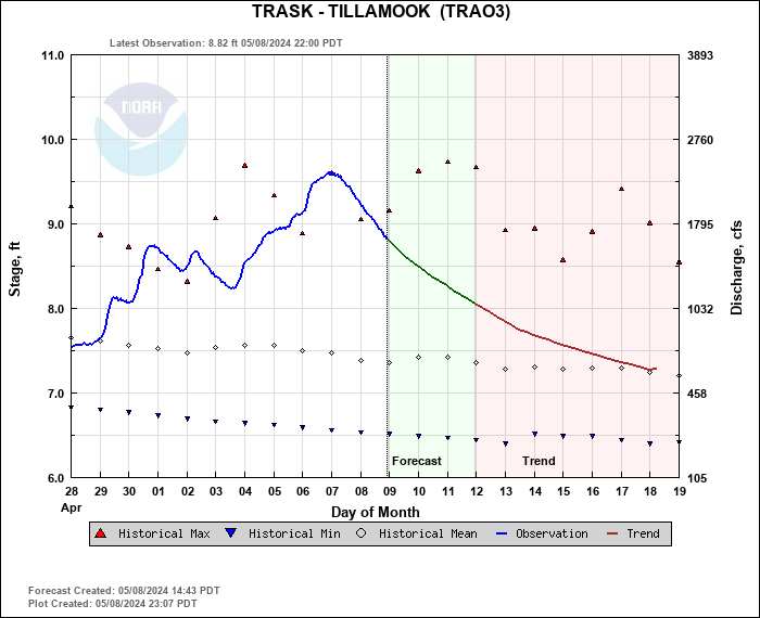Trask River Level - Tillamook