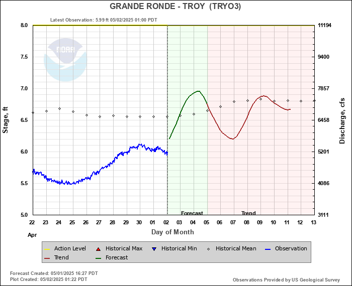 Grande Ronde River at Troy