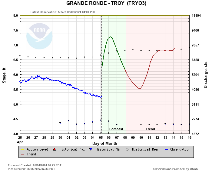 Grande Ronde River Level at Troy