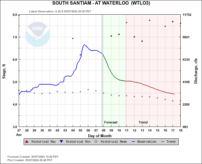 South Santiam River Level at Waterloo