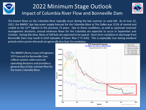 Forecast Details - Columbia River FLow