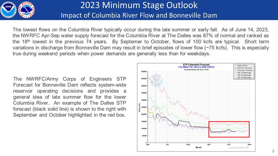 Forecast Details - Columbia River Flow