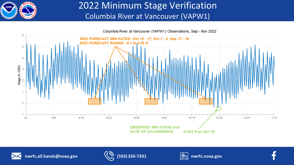 Verification of the previous year's forecast