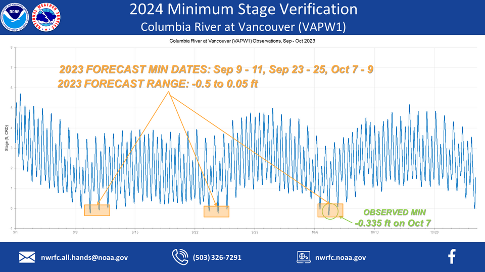 Verification of the previous year's forecast