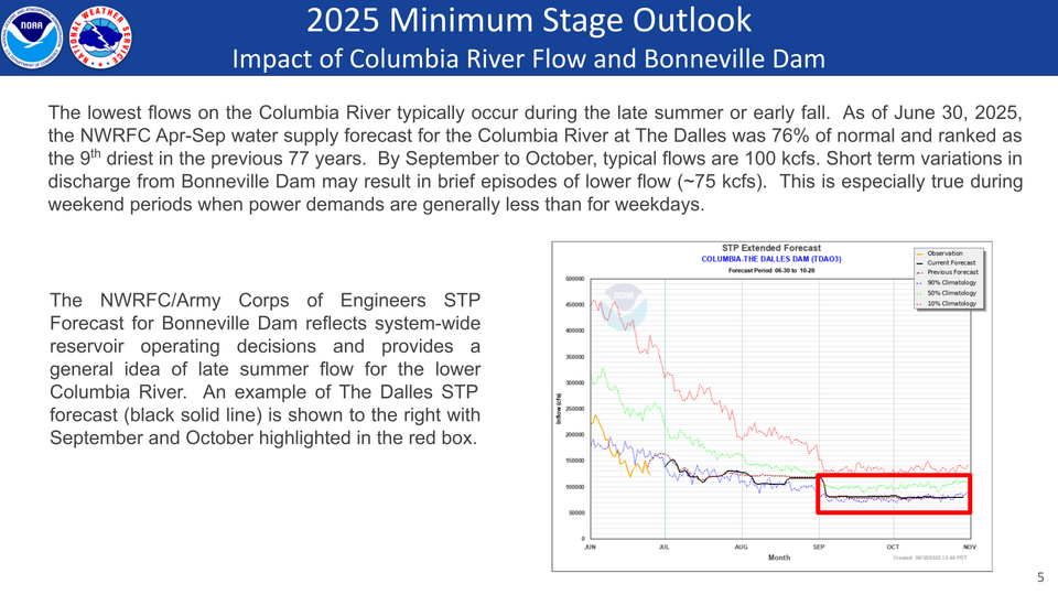Forecast Details - Columbia River Flow