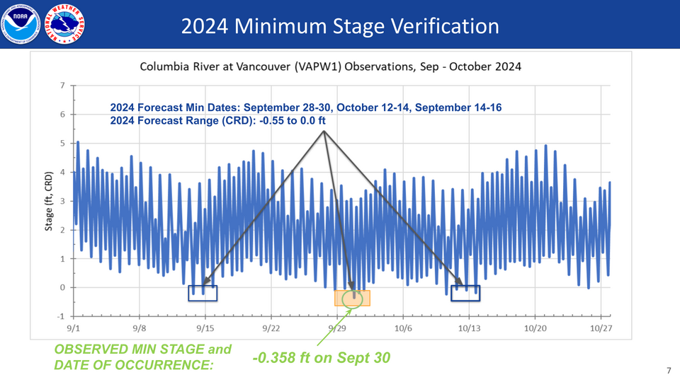Verification of the previous year's forecast