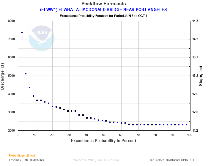 Elww1 Elwha At Mcdonald Bridge Near Port Angeles Peakflow Forecast