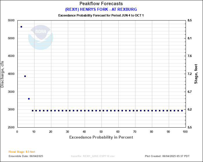 Rexi1 Henrys Fork At Rexburg Peakflow Forecast