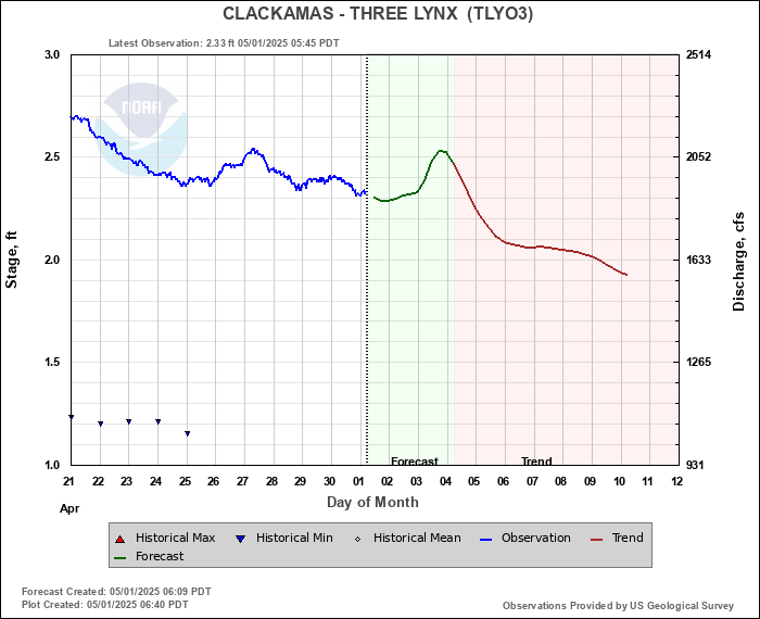 Clackamas River Flow