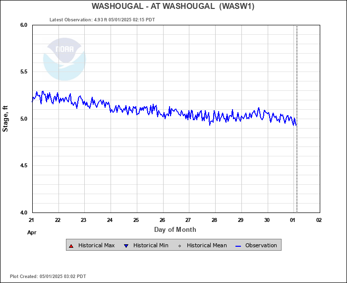 Washougal River Flow