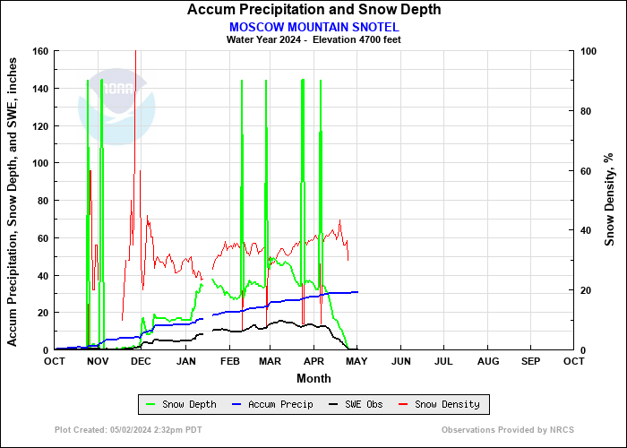 MOSCOW MOUNTAIN SNOTEL Precip and Snow Depth Plot