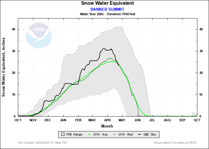 Middle Fork Salmon River Flow Prediction