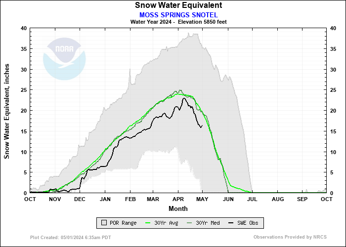 MOSS SPRINGS SNOTEL Water Year Snow Plot