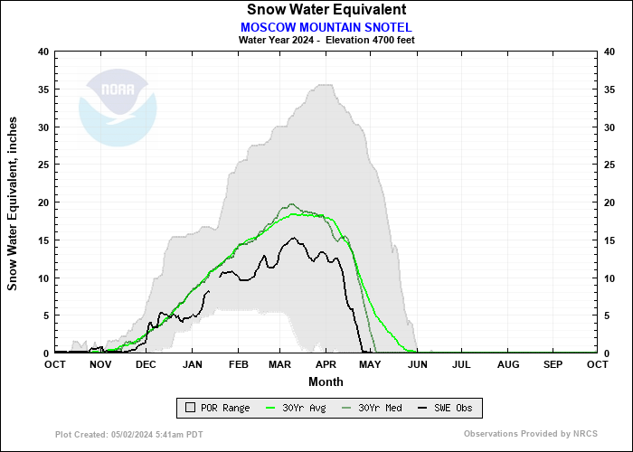 MOSCOW MOUNTAIN SNOTEL Water Year Snow Plot