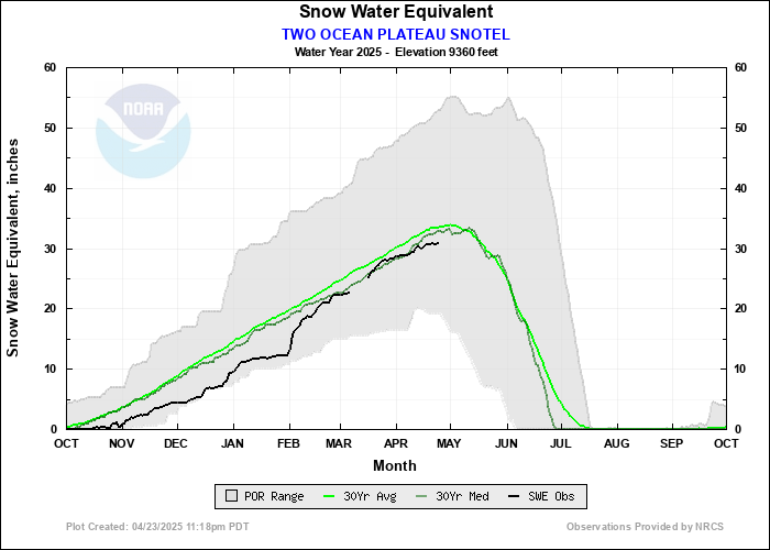 Two Ocean Plateau Snotel data.