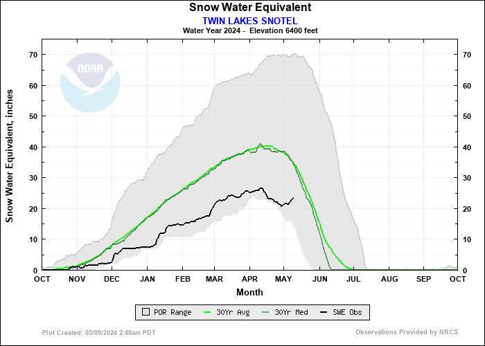 TWIN LAKES SNOTEL Water Year Snow Plot