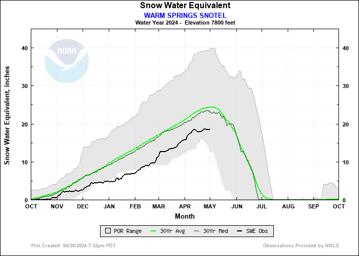 WARM SPRINGS SNOTEL Water Year Snow Plot