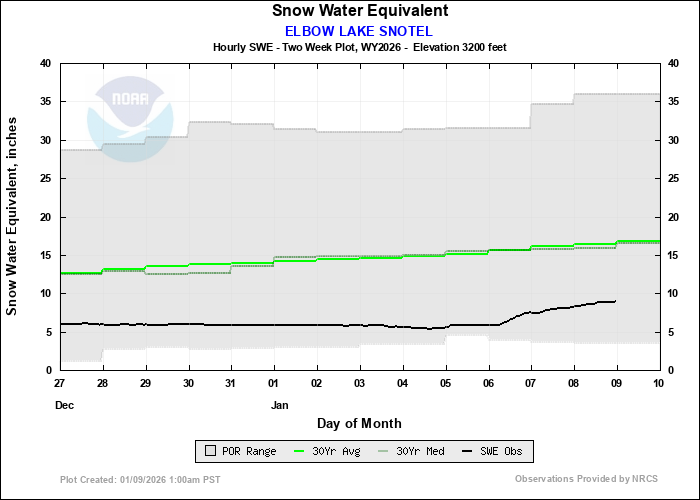 Snow Station Information ELBOW LAKE SNOTEL