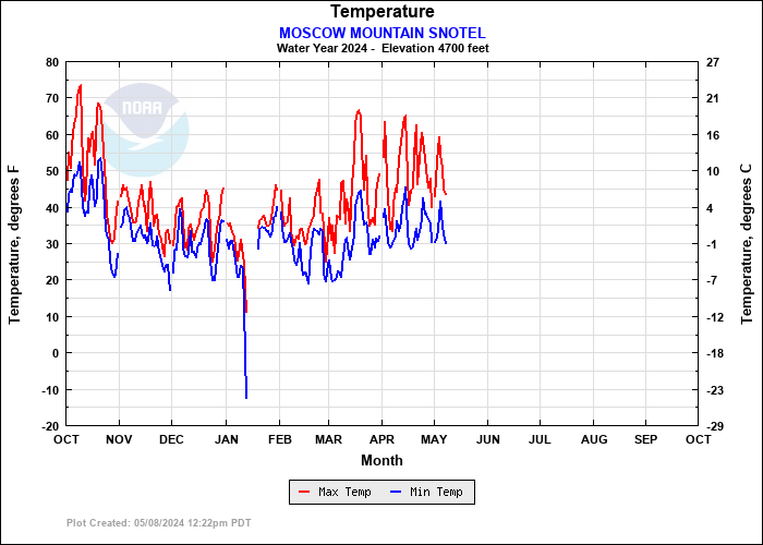 MOSCOW MOUNTAIN SNOTEL Temperature Plot