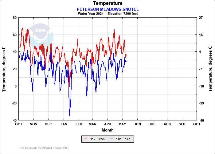 PETERSON MEADOWS SNOTEL Temperature Plot