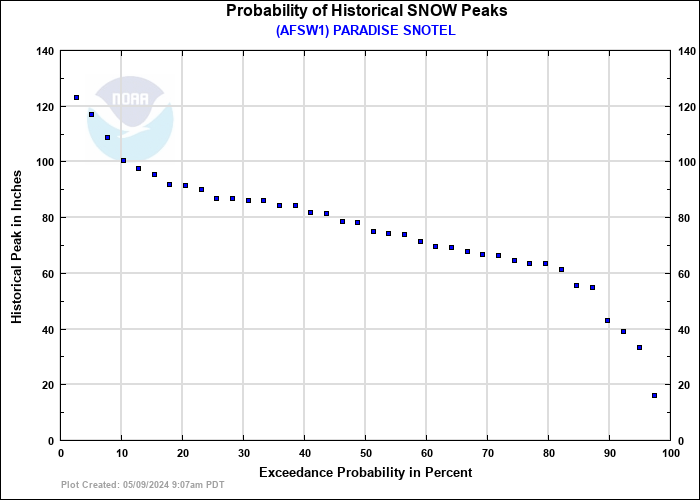 PARADISE SNOTEL Probability of Historical Seasonal Peaks