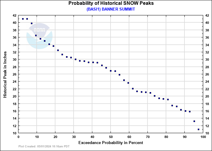 BANNER SUMMIT Probability of Historical Seasonal Peaks