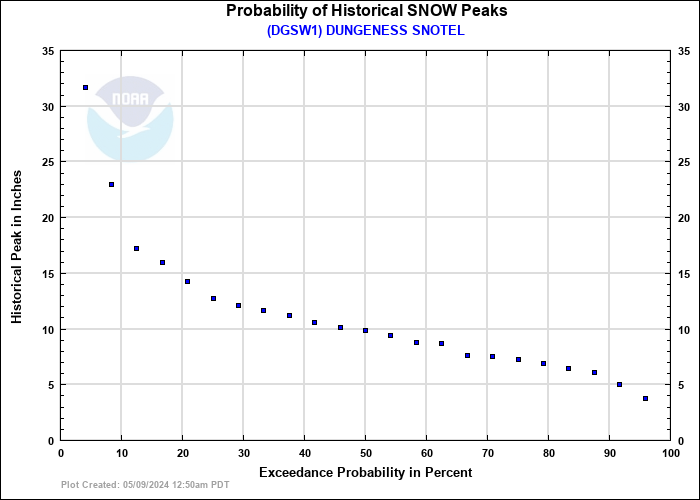 DUNGENESS SNOTEL Probability of Historical Seasonal Peaks