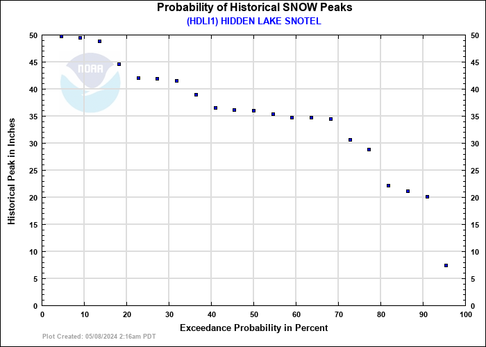 HIDDEN LAKE SNOTEL Probability of Historical Seasonal Peaks