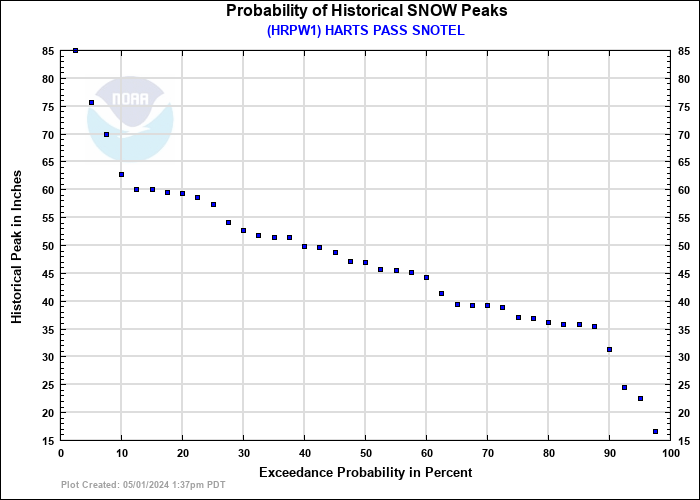 HARTS PASS SNOTEL Probability of Historical Seasonal Peaks