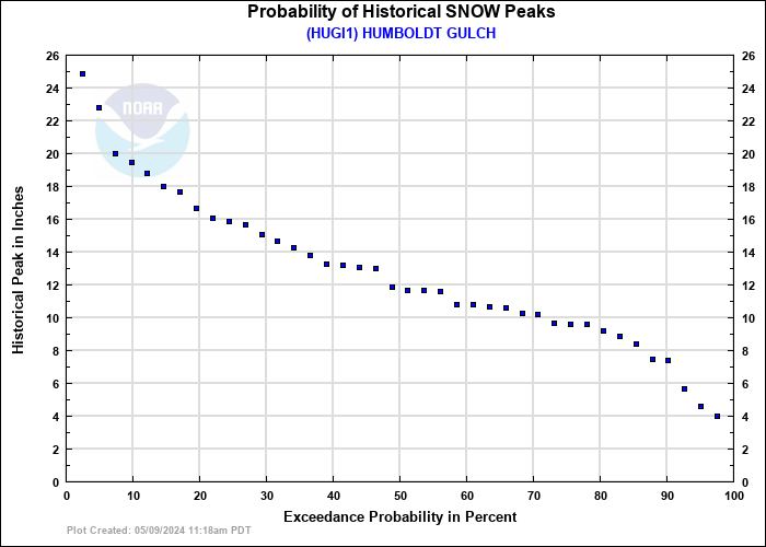 HUMBOLDT GULCH Probability of Historical Seasonal Peaks