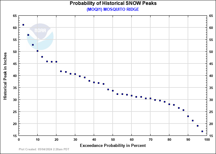 MOSQUITO RIDGE Probability of Historical Seasonal Peaks