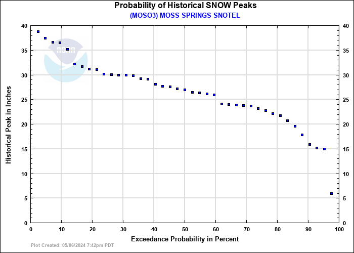 MOSS SPRINGS SNOTEL Probability of Historical Seasonal Peaks