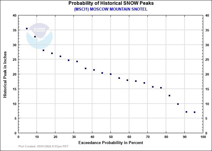 MOSCOW MOUNTAIN SNOTEL Probability of Historical Seasonal Peaks