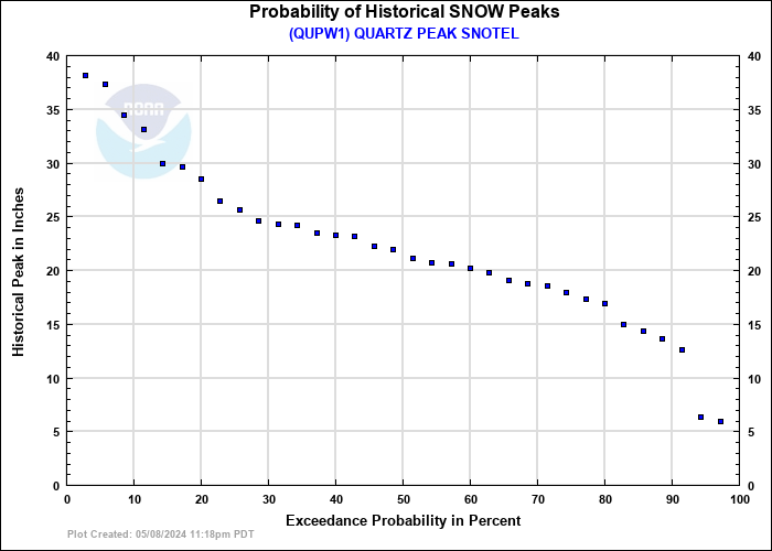 QUARTZ PEAK SNOTEL Probability of Historical Seasonal Peaks