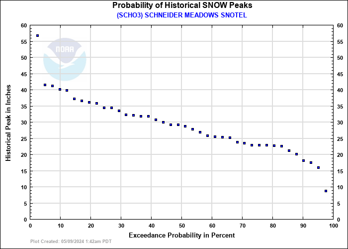 SCHNEIDER MEADOWS SNOTEL Probability of Historical Seasonal Peaks
