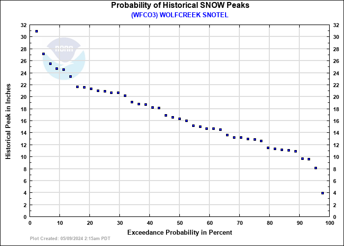 WOLFCREEK SNOTEL Probability of Historical Seasonal Peaks