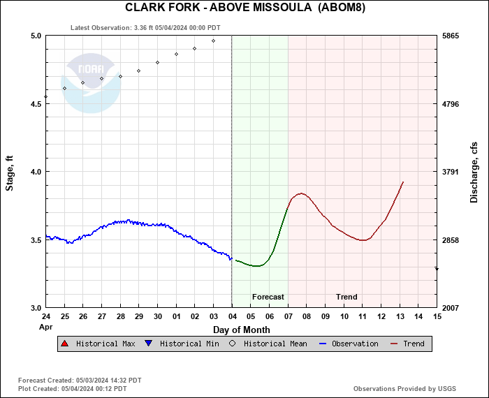 Hydrograph plot for ABOM8